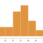 Understanding How to Create a Histogram with MS Excel