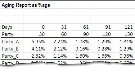 Accounts Receivable Aging as percentage table
