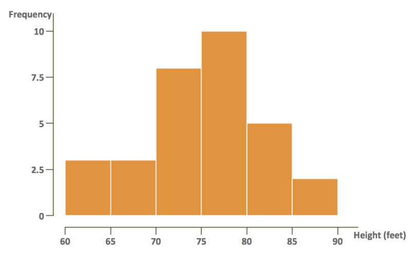 histogram with intervals